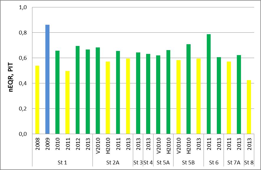 Figur 5. Normalisert EQR for eutrofieringsindeksen PIT (Periphyton Index of Trophic status) beregnet for 9 stasjoner fra 2008 -, der verdiene angir økologisk tilstand.