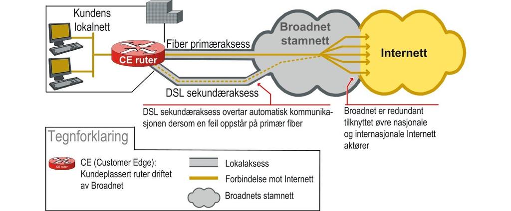 2.1.1.2 Aksessredundans med alternative føringer Tilsvarende som løsningen over bortsett fra at det på kundelokasjonen installeres to rutere med hver sin aksess.