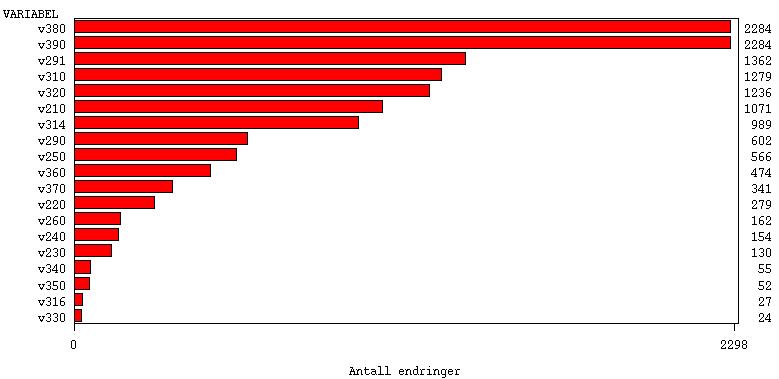 Antall endringer per variabel Figur 1 Stolpediagram som viser antall endringer som er gjort per variabel. Hvor store endringene er, varierer veldig. Variabel v390 har f.eks.