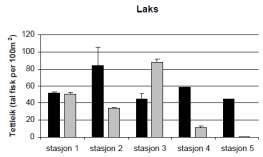 avsnittene. Lite eldre ungfisk ovenfor trappen i 2001 ble forklart med en dårligere gyteaktivitet i 1999 sammenlignet med aktiviteten i 2000. Resultatene av studiene i desember 2001 er gitt i figur 3.