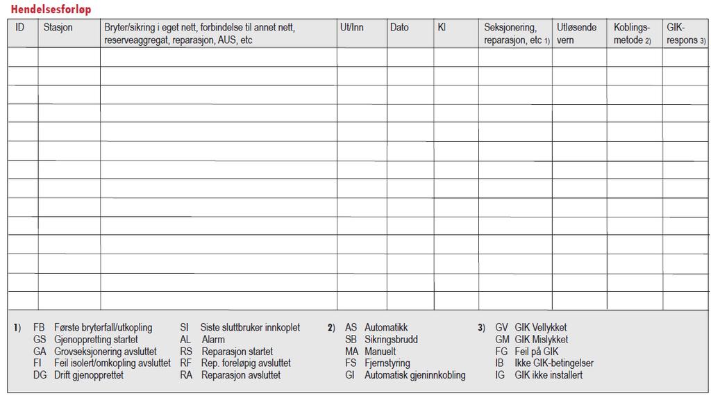 Hendelsesforløp ID 1 2 UT IN FB SI/DG Krav 10 Tidspunkt Stasjon Bryter/sikring Ut/Inn Koblingsmetode Hendelseskode Vernfunksjon (som har gitt utløsesignal i tilknytning til hvert bryterfall)