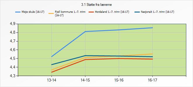3.4.1 Refleksjon og vurdering Elevane ved Misje skule opplever stor grad av støtte frå lærarane. Dette skuldast kanskje i stor grad at ein har «små» klassar, med mellom 12 til 16 elevar i klassane.