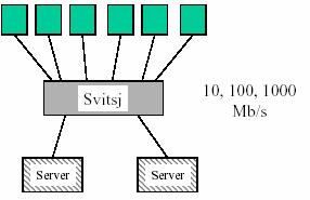 Svitsjet Ethernet Svitsj: Svitsjer på MAC-adr Bufrer opp rammer,