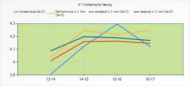 3.5 Vurdering for læring I Fjell handlar vurdering for læring (VFL) om at: - Skuleleiinga arbeider systematisk med utviklinga av læringsfremmande vurdering.