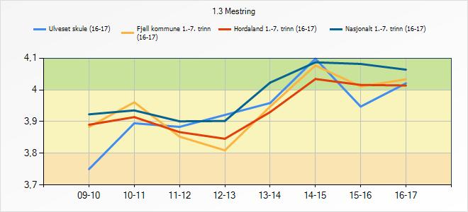 3.6 Mestring Indikatoren syner i kva grad elevane opplever mestring. 1.3 Mestring 09-10 10-11 11-12 12-13 13-14 14-15 15-16 16-17 Ulveset skule Fjell kommune 1.-7. trinn (16-17) Hordaland 1.-7. trinn Nasjonalt 1.
