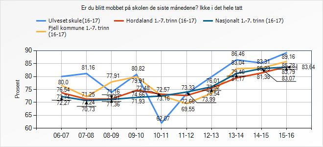 Er du blitt mobbet på skolen de siste månedene? Ikke i det hele tatt Ulveset skule (16-17) Fjell kommune 1.-7.