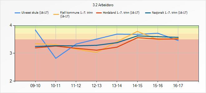3.2 Arbeidsro Denne indikatoren fortel om korleis elevane oppfattar arbeidsro i timane. 3.2 Arbeidsro 09-10 10-11 11-12 12-13 13-14 14-15 15-16 16-17 Ulveset skule Fjell kommune 1.-7.