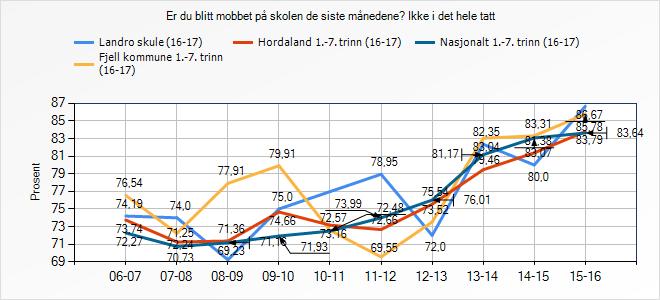 Er du blitt mobbet på skolen de siste månedene? Ikke i det hele tatt Landro skule (16-17) Fjell kommune 1.-7.