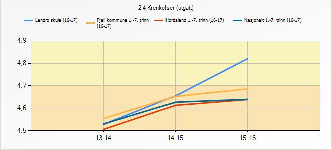 3.9.1 Refleksjon og vurdering Resultatet frå elevundersøkinga viser ei betring med omsyn til mobbing. Indikatoren viser at vi har gått frå 4,62 til 4,83. I Olweus-undersøkinga i mai (5.-7.