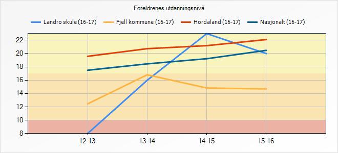 dette at skulen har 17 fleire foreldre med høgare utdanning enn foreldre med grunnskule som høgaste utdanning.