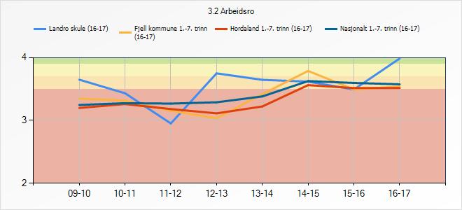 3.1.1. Refleksjon Talet på elevar ved skulen har helde seg stabilt rundt 200 dei siste åra. Inneverande skuleår var vi 197 ved skulestart, men fleire elevar er komen til i løpet av året.