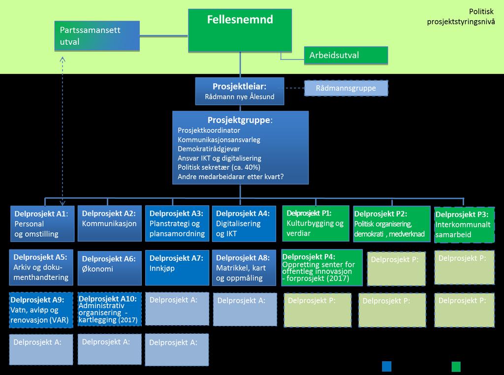 7.2 ORGANISASJONSKART FOR