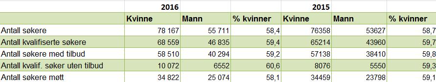 6,00 5,80 5,60 5,40 5,20 5,00 4,80 4,60 4,40 4,20 4,00 2000 2001 2002 2003 2004 2005 2006 2007 2008 2009 2010 2011 2012 2013 2014 Figur 9. Søknadsalternativ per søker 2000-2.8. Kjønnsfordeling I er prosentandelen kvinner som har søkt opptak 58,4 %.