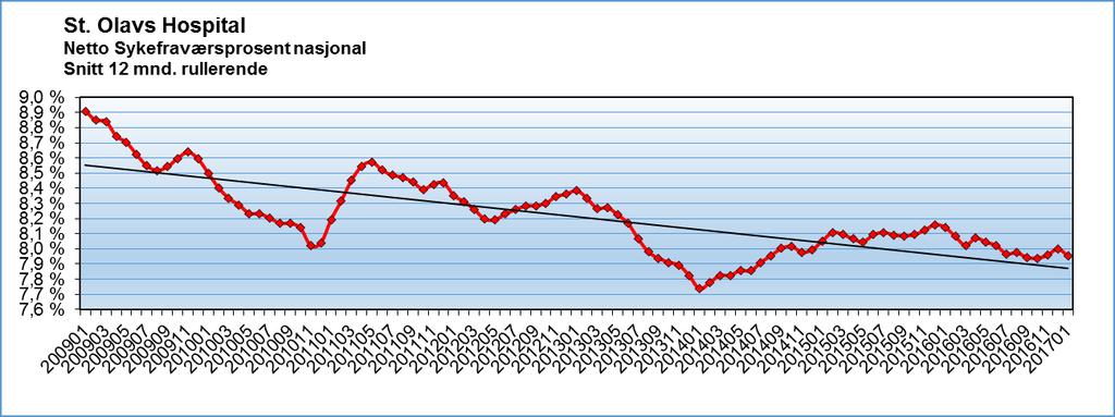 Sykefraværsprosent = (Sykefraværsdagsverk/Mulige dagsverk) * 100 Sykefravær ved St. Olavs Hospital og andre helseforetak. Fra 2009 har vi hatt en positiv utvikling.