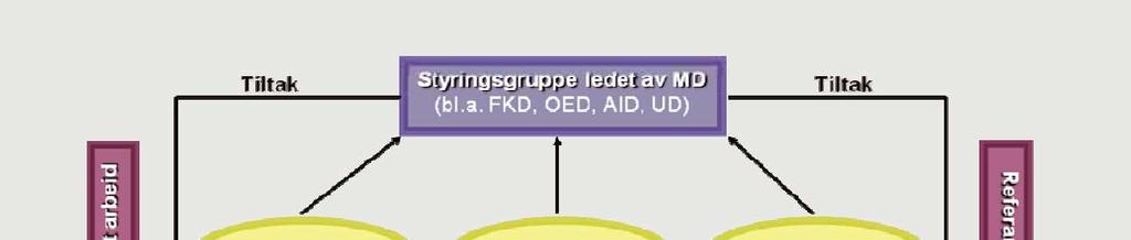 Organisering av