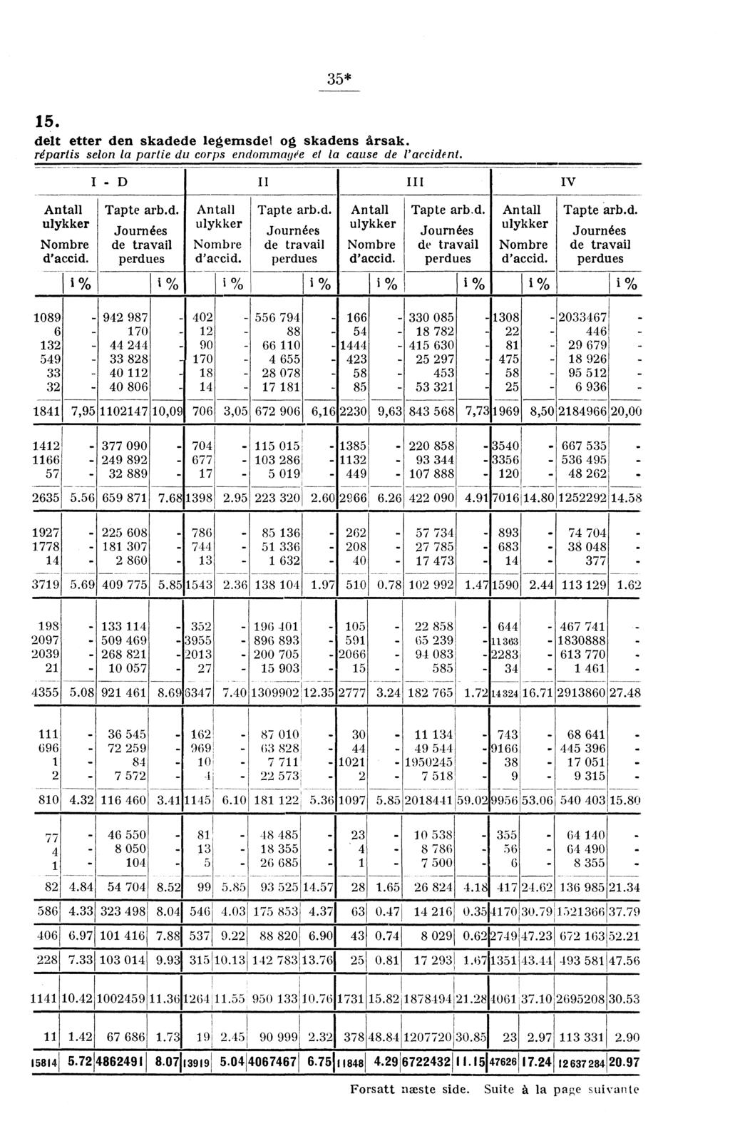 1 35* 15 delt etter den skadede legemsdel g skadens årsak. repartis seln la partie du crps endmmagée el la cause de l'accident. I D II III IV Antall Tapte arb.d. Antall Tapte arb.d. Antall Tapte arb.d. Antall Tapte arb.d. ulykker Jurnées ulykker Jurnées ulykker Jurnées ulykker Jurnées mbre de travail mbre de travail mbre de travail mbre de travail d'accid.