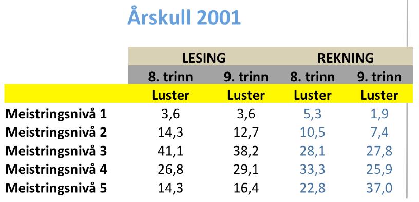 Skuleeigar si vurdering Når det gjeld resultata på 9. trinn 2015-16 så er det ein liten nedgang frå skuleåret før i lesing medan det er ei forbetring i rekning.