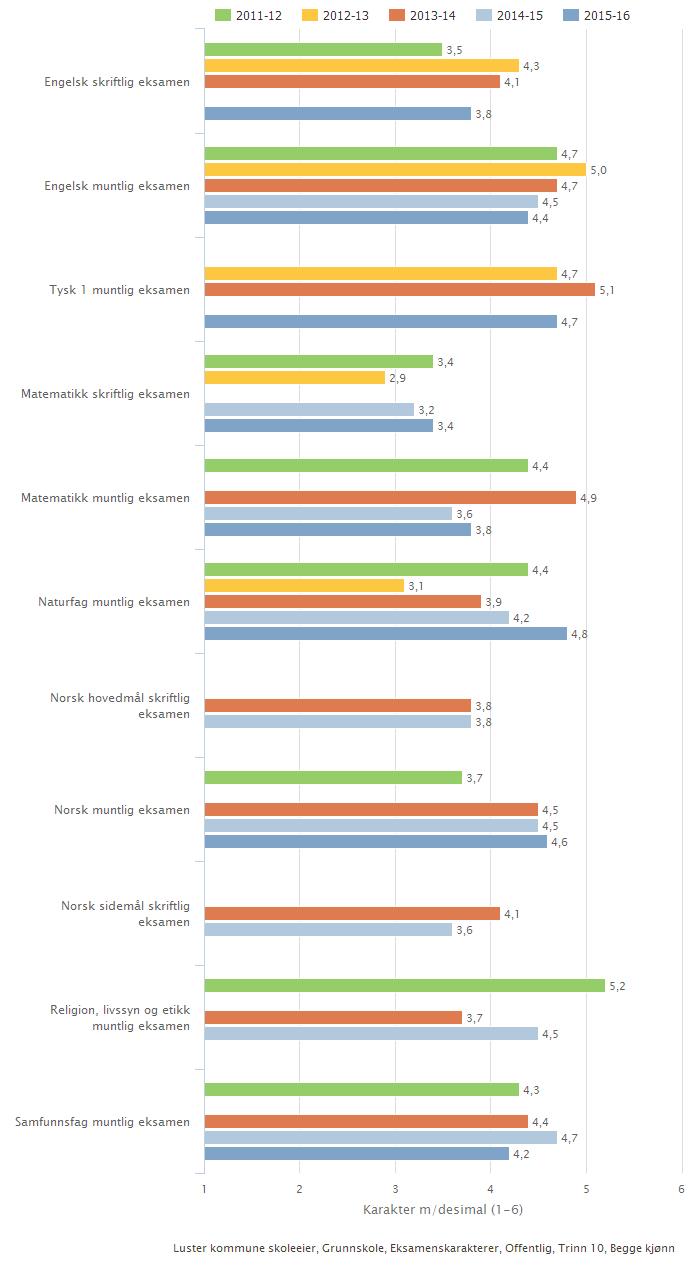 Utvikling eksamensresultat 2011-2015 Side 18 av 23 -