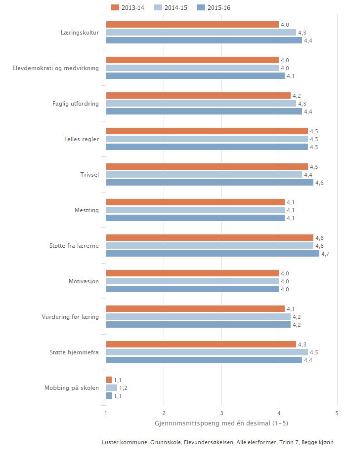 Elevundersøkinga Luster kommune 2013-15 7.