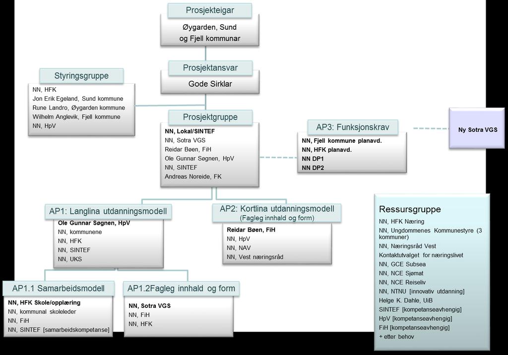 Figur 3 Forslag til prosjektorganisering (revidert 170616, og ikke endelig) 5.1.1 Roller og oppgaver i prosjektet Oppgavene som beskrives er ikke fyllestgjørende, og kan bli supplert.