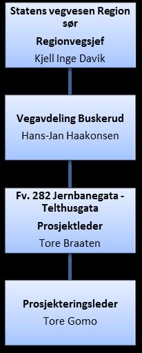 vegmodeller og DWG-filer fra reguleringsplaner/detaljplaner terrengmodeller Modeller og digitale grunnlagsdata overleveres ved oppstart. 1.6 Oppdragsgivers organisering Prosjekt Fv.