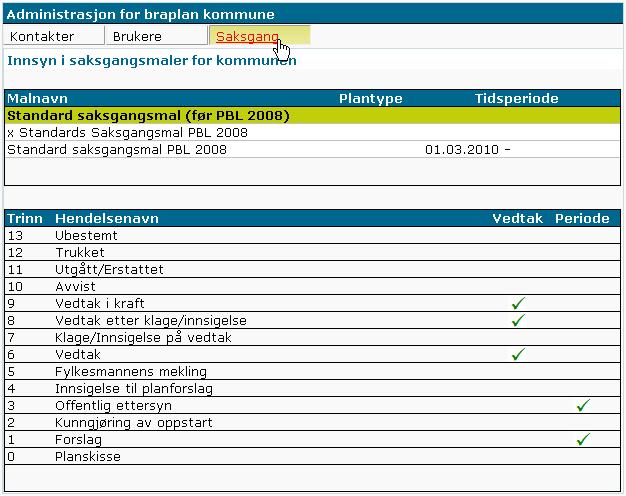 9.4 Saksgangmaler Saksgangmalen bestemmer hvilken saksgang som en plan følger. Standard saksgangmal er beskrevet i kapittel 3.4 Objektet plan prosesser, dokumenter og ansvar (over, s.