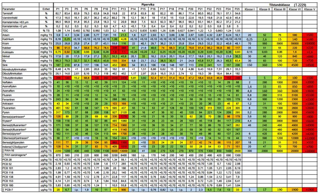 Vedlegg 2. Konsentrasjoner av miljøgifter i sediment i Pipervika Konsentrasjoner av miljøgifter i overflatesediment i Pipervika.