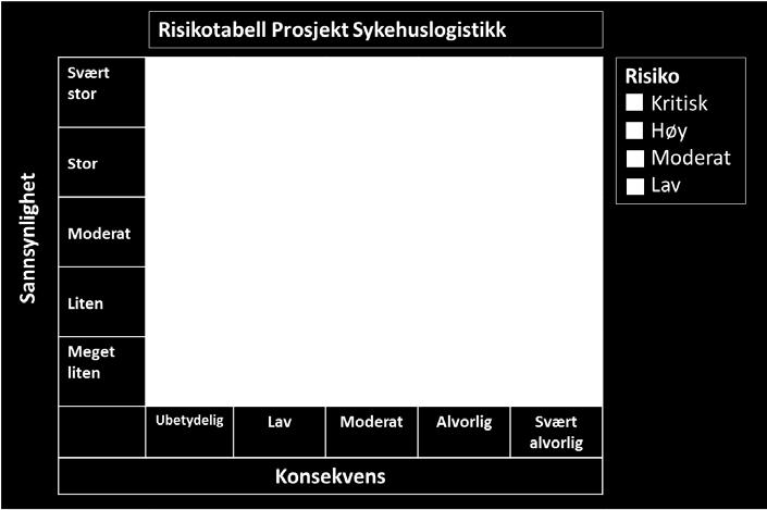 Risikopunkt (E4) oppdatert og løftet til de viktigste. Dette grunnet siste utvikling innenfor Bring SCM og Warehousing. Risikotabellen viser viktigste risikopunkter vurdert på nåværende tidspunkt.