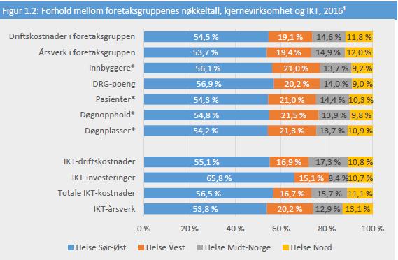 De vesentlige endringene er at Helse Sør-Øst er inne i en periode med relativt store IKTinvesteringer, samt at det for Helse Midt-Norge fremstår relativt høye IKT-driftskostnader og relativt lave