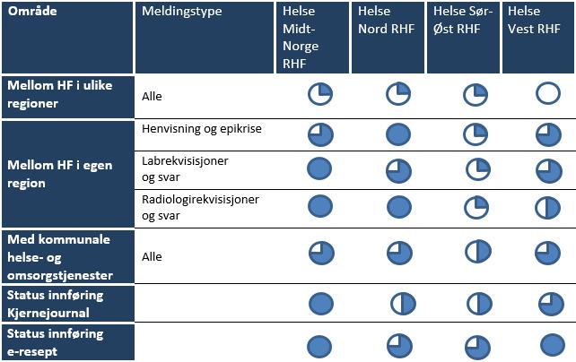 RHF IKT Komparativ analyse, 2017 Utbredelse av elektronisk samhandling for HF: Tabell 6.