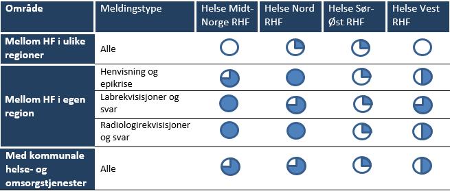 RHF IKT Komparativ analyse, 2017 Tabell 6.2: Status på avvikling av papir ved RHF-ene 20 Samhandlingen mellom HF i ulike regioner er i hovedsak papirbasert.