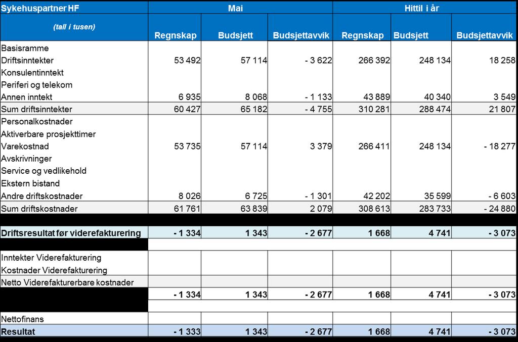 Forsyningssenteret 8 Månedens omsetning er ca. 6 % lavere enn budsjett, akkumulert er omsetningen ca. 7 % over budsjett. Tilsvarende avvik på varekostnad gir ingen resultateffekt.