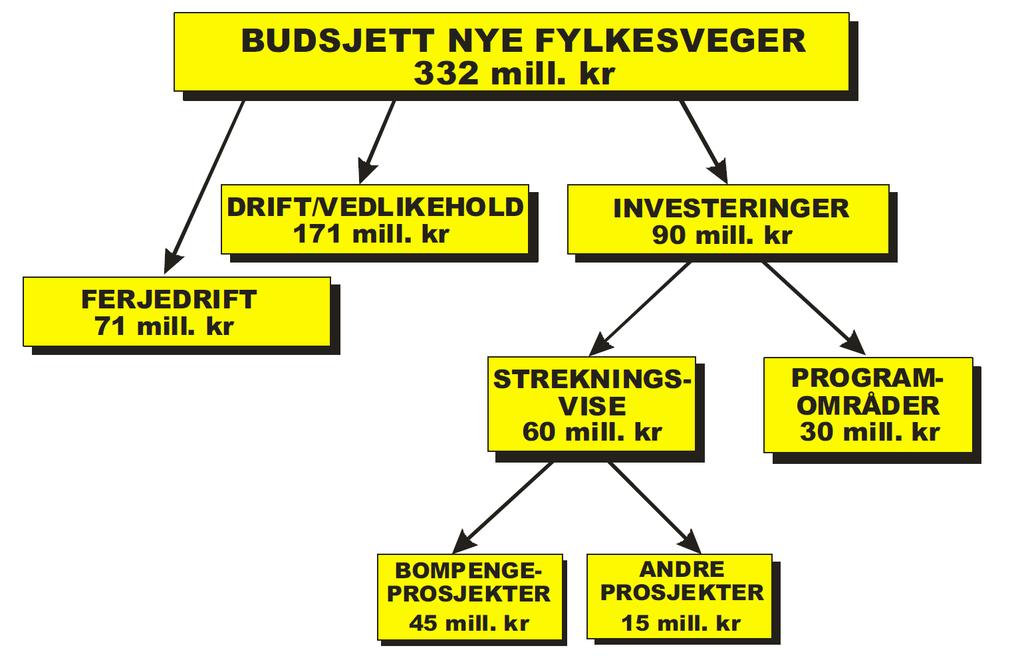 Dette vedtaket er lagt til grunn ved utarbeidelsen av foreliggende forslag.