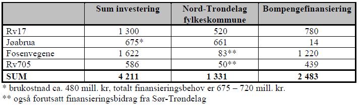 Ferjetilbudene har og vil fortsatt ha en sentral funksjon i deler av transportnettet i Midt- Norge. I Nord-Trøndelag er det fem samband på de nye fylkesvegene og to samband på de gamle fylkesvegene.