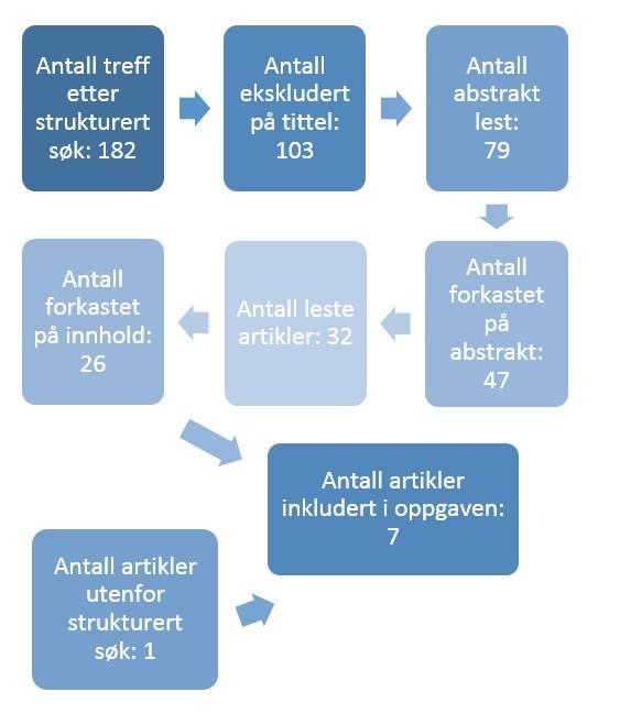 er eldre enn 10 år er på andre språk enn norsk og engelsk Søkeord Avgrensninger Database Kombinasjoner Treff Artikkelnr. 1. Decision- Advanced, 10 PubMed 1+2+3+4 4 Artikkel 1 making years, free full 2.