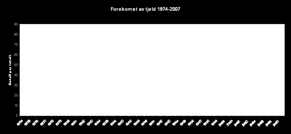 I perioden 974-977 ble et lavere antall par tjeld registrert (3 par - 5 par) i forhold til 980-tallet.