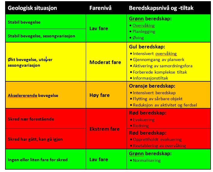 Tabell 3.1. Sammenheng mellom geologisk situasjon, farenivå og beredskapstiltak. Beredskap etter nedsetting av farenivå Beredskapsnivået blir ved redusert farenivå nedjustert til gul eller grønn.