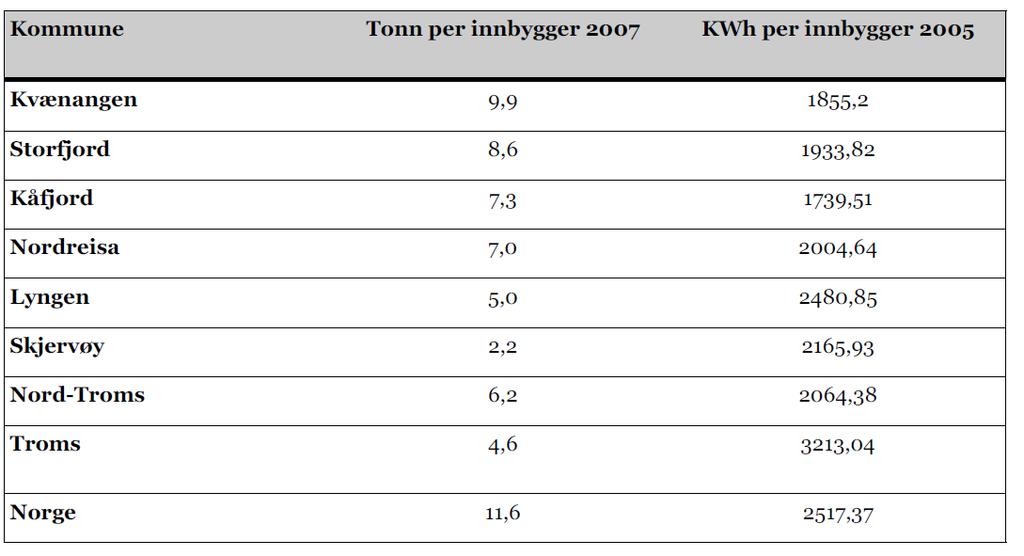 Plangrunnlag for Nord-Troms, mars 2011 Energi og klima Halti Næringshage AS har vært prosjektleder for Energi- og klimaplan for Nord-Troms, og i den forbindelse ble det utarbeidet Kommunedelplan for