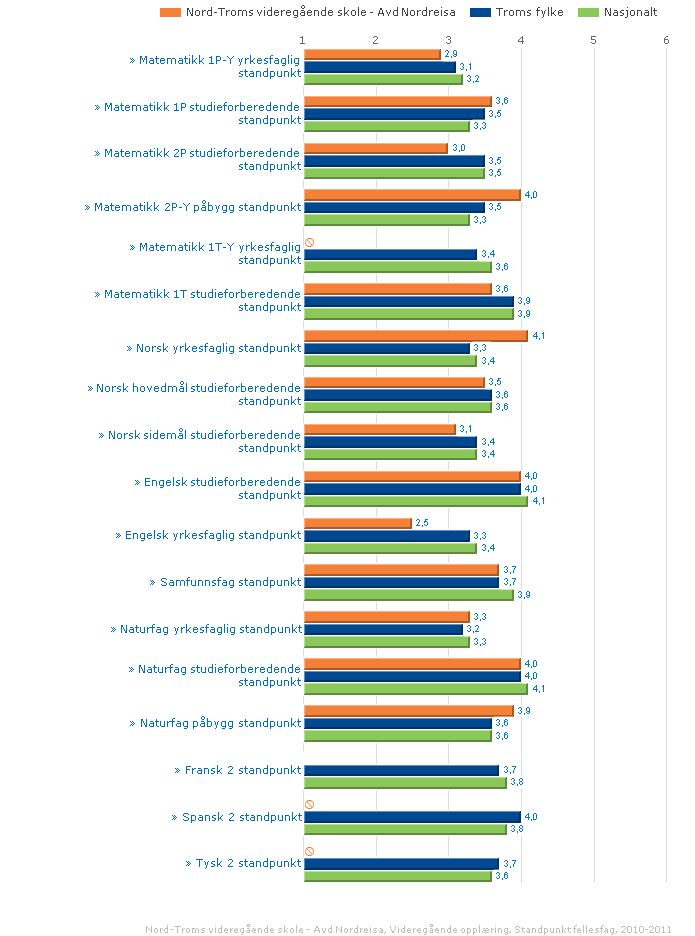 Figur 20. Standpunktkarakterer ved Nord-Troms videregående skole (kilde: Skoleporten). Nord-Troms har likevel gjort mye godt arbeid på og med skolene.