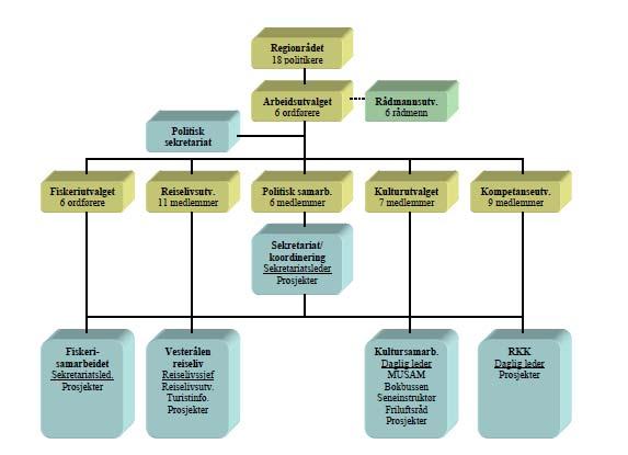 Figur 22. Organisering av Vesterålen Regionråd (kilde: Vesterålen Regionråd).