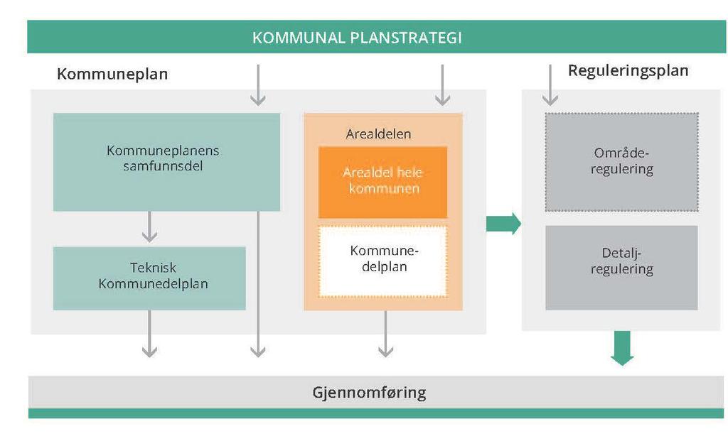 Byromstrategien i plansystemet Planstrategien