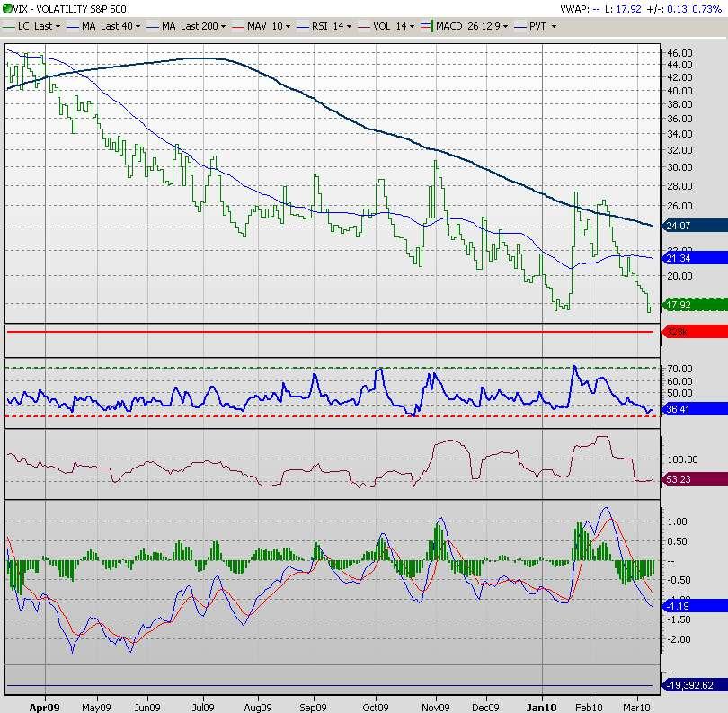 VIX VIX ( Volatilitets indexen ) er på laveste nivå på ett år.