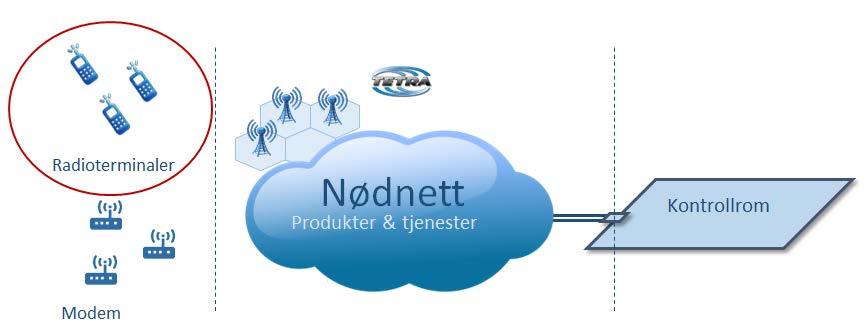 Gjennom et årlig abonnement per radioterminal får kunden nødvendige driftstjenester for å kunne bruke Radioterminaler i Nødnett. Med abonnementet Drift av radioterminaler leverer BTS/BDO 2.