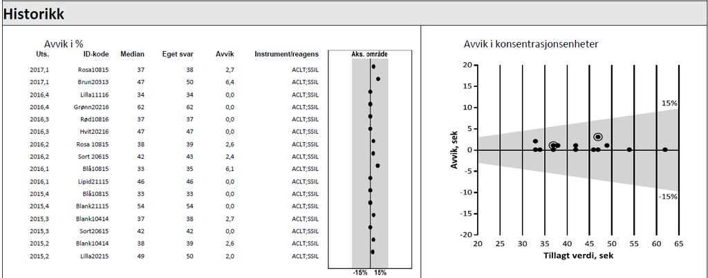 (Skrekk)eksempel på historikk APTT - slik kan historikken din variere om noen andre ikke svarer.