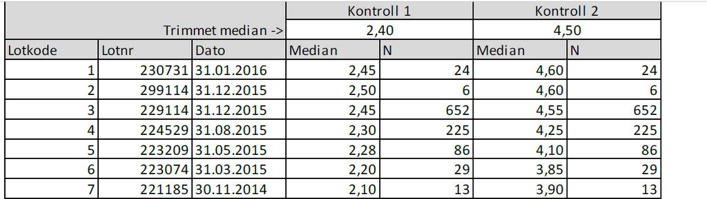 Årsak til avvik: lot-til-lot-forskjeller Ikke