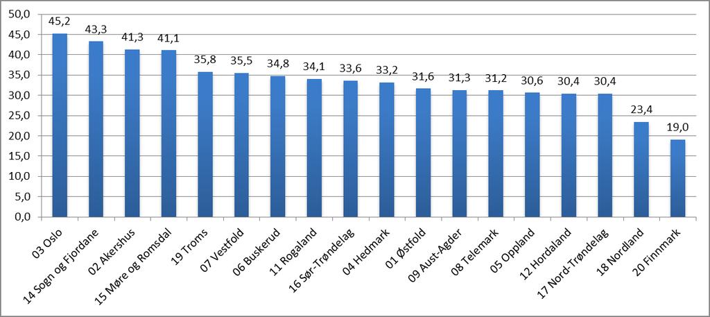 Studie- / yrkeskompetanse etter 5 år (2015),