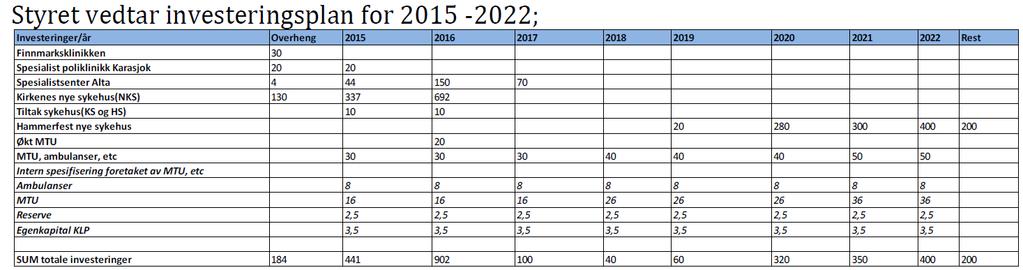 arealberegningene for psykisk helsevern og rus prosjektet vist i oversikten, men det er ikke gjort beregninger i forhold til de økonomiske konsekvensene for investeringskostnader og avskrivninger.