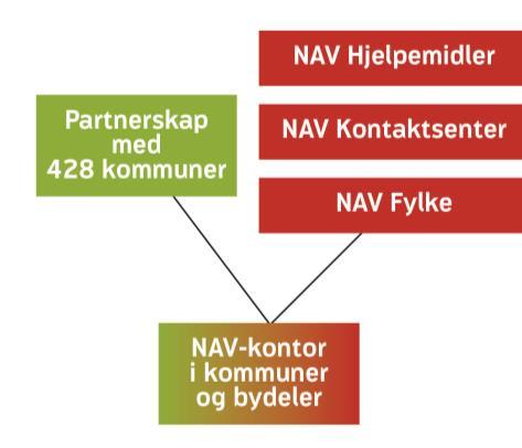 NAV i dag (frå april 2016) Internrevisjonen Arbeids- og velferdsdirektør