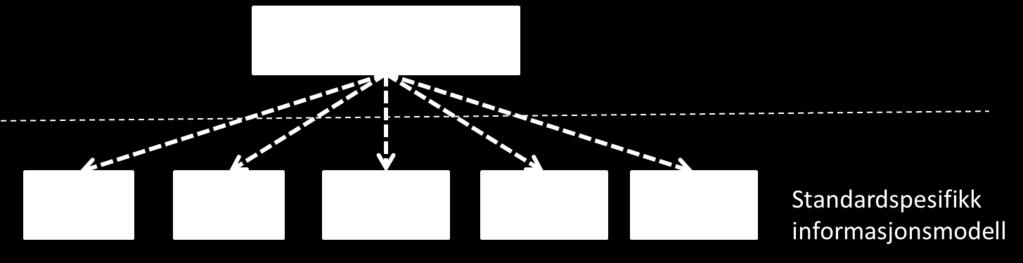 Internasjonale standarder Vurdering av rammeverk for felles informasjonsmodeller Figur 3 Bruk av felles informasjonsmodell Figuren illustrerer at informasjonsmodeller utarbeidet ved hjelp av