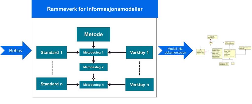 Internasjonale standarder Vurdering av rammeverk for felles informasjonsmodeller Figur 2 Rammeverk for informasjonsmodeller Figur 2 viser overordnet hvordan en ser for seg et rammeverk for